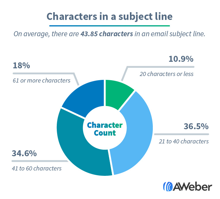 Characters email subject lines